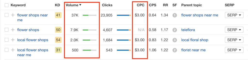 Screenshot of a keyword analytics tool with data on search terms related to flower shops, highlighting the search volume and cost per click metrics for each keyword.