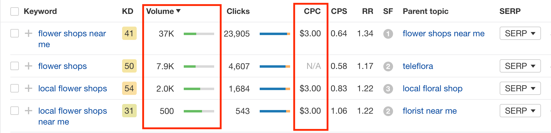 keyword research for bidding