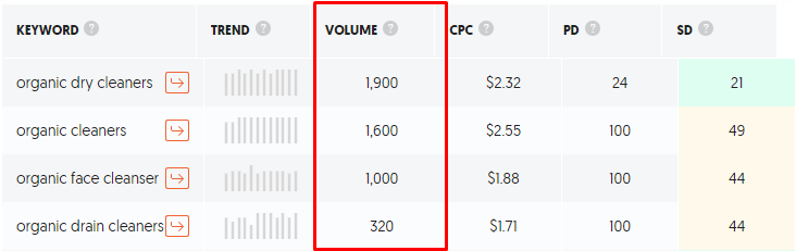 Screenshot of a keyword analysis table highlighting the monthly search volumes for various organic cleaning product keywords. The highlighted volumes are 1,900 for 'organic dry cleaners,' 1,600 for 'organic cleaners,' 1,000 for 'organic face cleanser,' and 320 for 'organic drain cleaners.' Other columns include trend indicators, cost per click (CPC), and additional metrics (PD and SD).