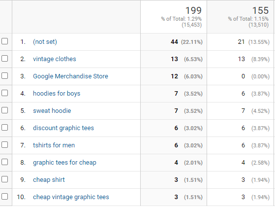 List of keywords on Google Analytics