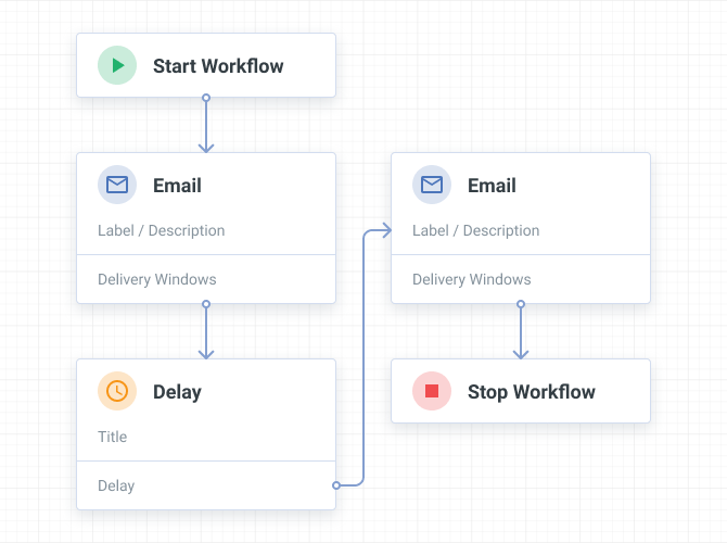 Flowchart depicting a workflow process with nodes for 'Start Workflow,' 'Email,' 'Delay,' and 'Stop Workflow' connected by directional arrows.