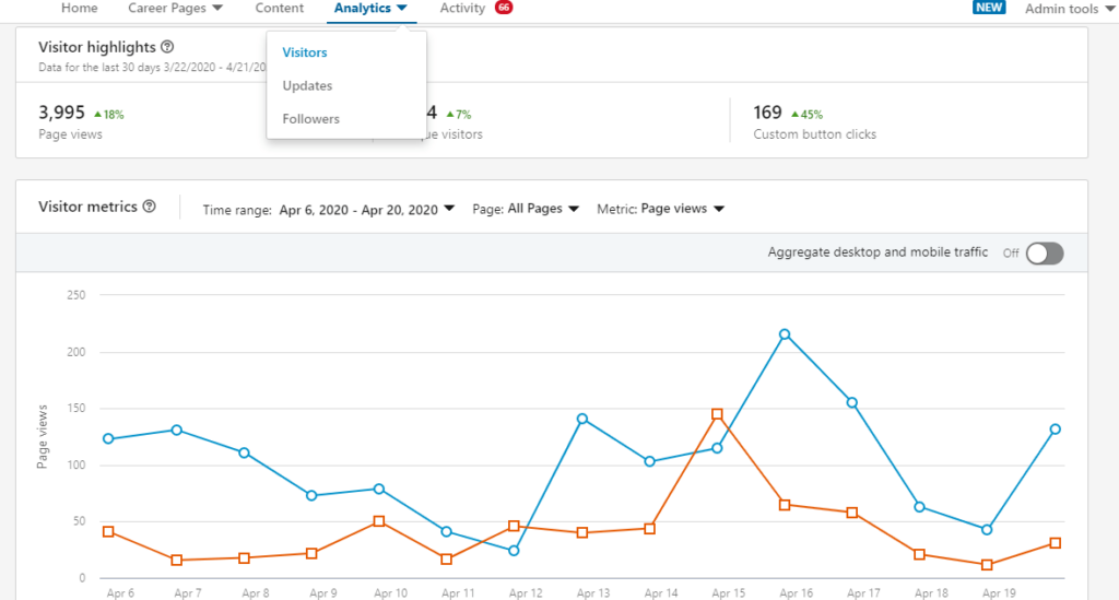 Screenshot of a web analytics dashboard showing visitor highlights with an increase in page views, followers, and custom button clicks, and a line graph depicting fluctuations in page views from April 6 to April 20, 2020.