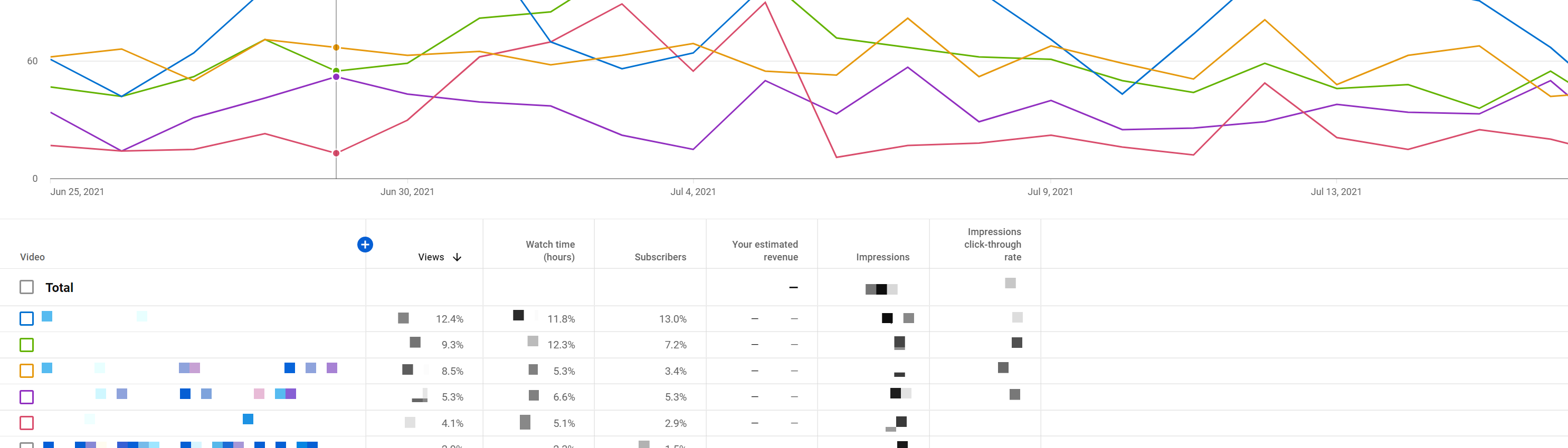 List of video metrics and titles in YouTube Analytics Advanced Mode