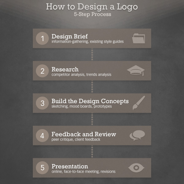 logo design process flowchart2