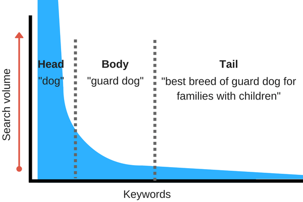 Keyword breakdown graph