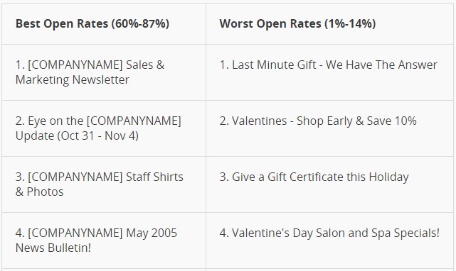 mailchimp open rates table