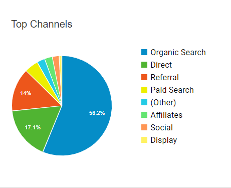 Top channels pie chart