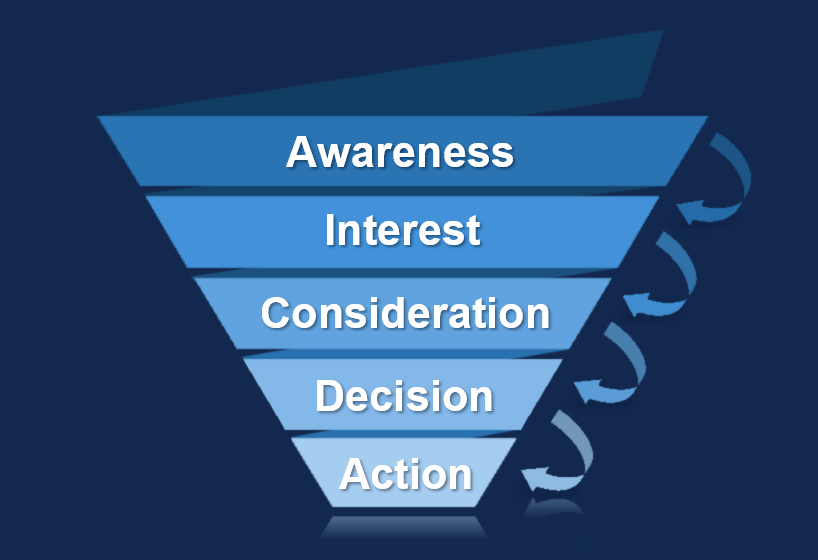 A funnel-shaped diagram representing a process with six steps: Awareness, Interest, Consideration, Decision, and Action, arranged from top to bottom in shades of blue.