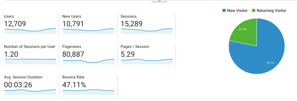 Analytics from Google