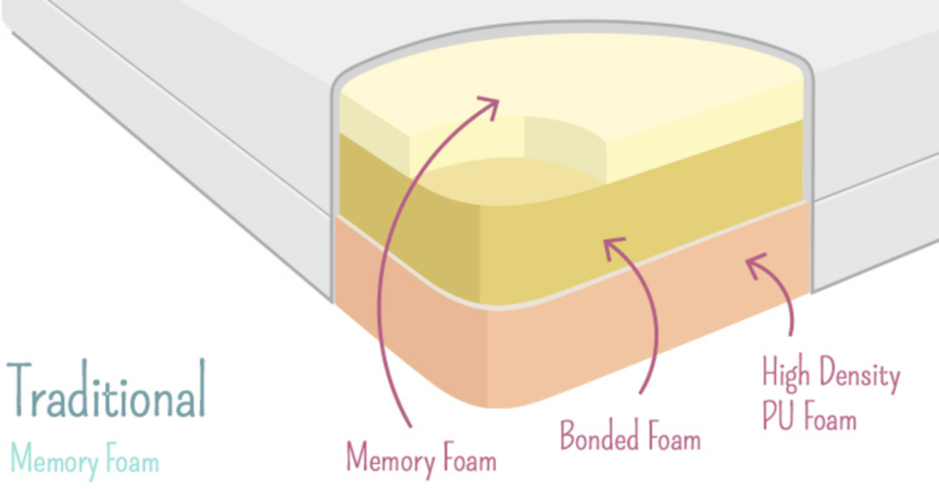 memory foam infographic