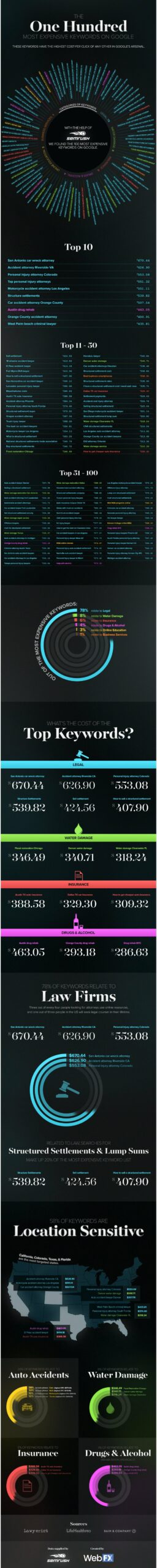 most expensive keywords infographic 1 scaled