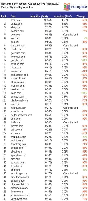 most popular websites 2001