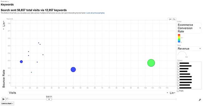 Google Analytics - Motion Chart