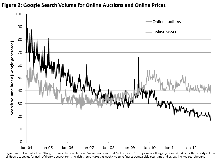 online auctions vs buy now search volume