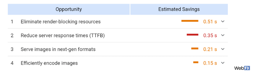 A screenshot of results from page speed insights