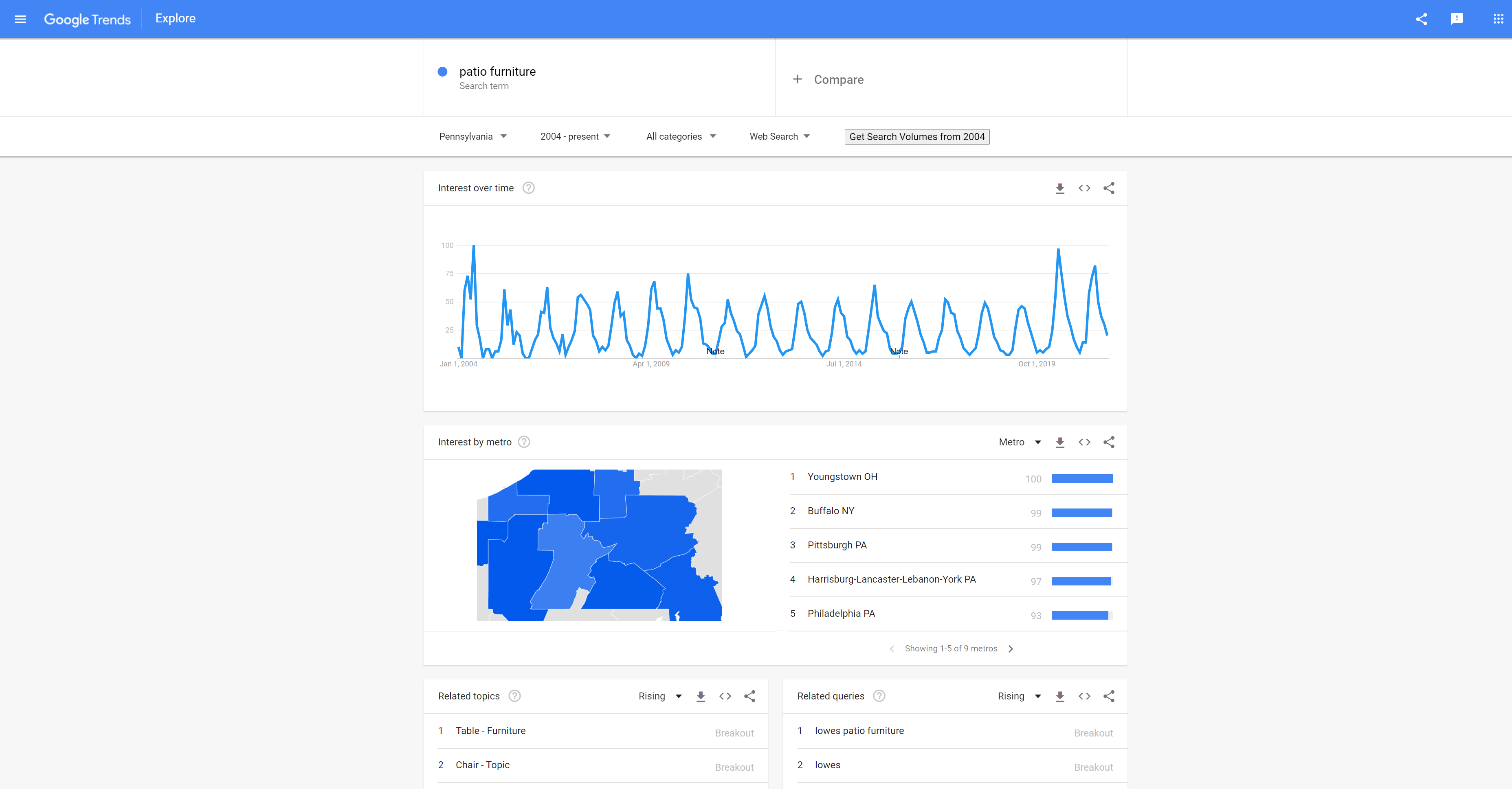 A Google Trends search for patio furniture in Pennsylvania that shows interest peaking as it gets closer to spring