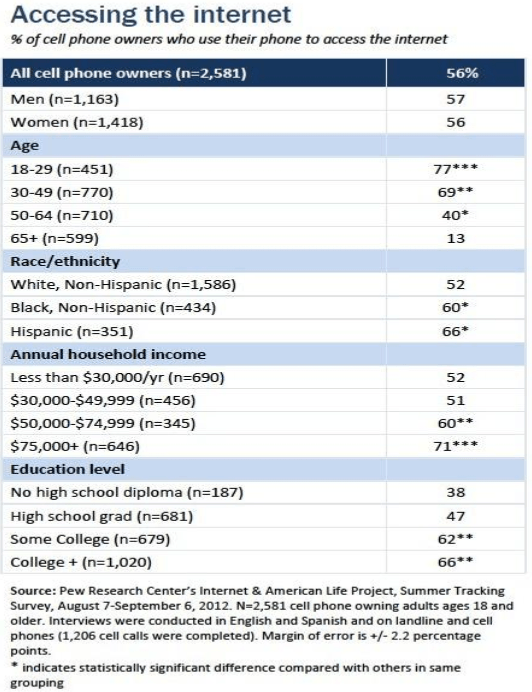 pew mobile internet usage