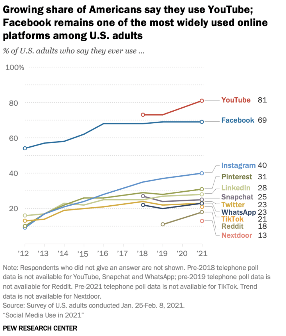 A graph that says 81 percent of U.S. adults use YouTube