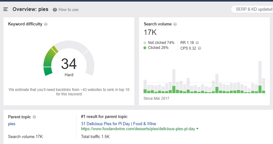 ahrefs pies keyword results