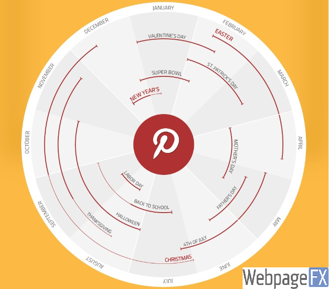 Circular infographic representing a marketing calendar with months and key events, centered around a Pinterest logo, on an orange background with a WebpageFX watermark.