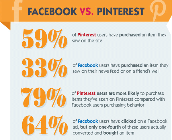 Pinterest vs. Facebook