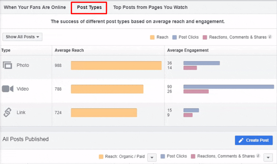 Screenshot of a social media analytics dashboard showing the success of different post types. It includes tabs for 'When Your Fans Are Online,' 'Post Types,' and 'Top Posts from Pages You Watch,' with 'Post Types' selected. The dashboard displays bar graphs for 'Average Reach' and 'Average Engagement' for Photo, Video, and Link posts. Photos have the highest reach, while videos have the highest engagement. Metrics are broken down into Reach, Post Clicks, and Reactions, Comments & Shares.