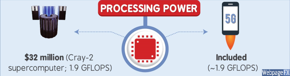 processing power