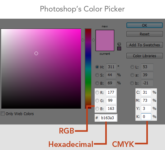 Screenshot of Adobe Photoshop's Color Picker tool showing a selected shade of pink with corresponding color value fields for RGB, hexadecimal, and CMYK. Arrows indicate the location of each value type.