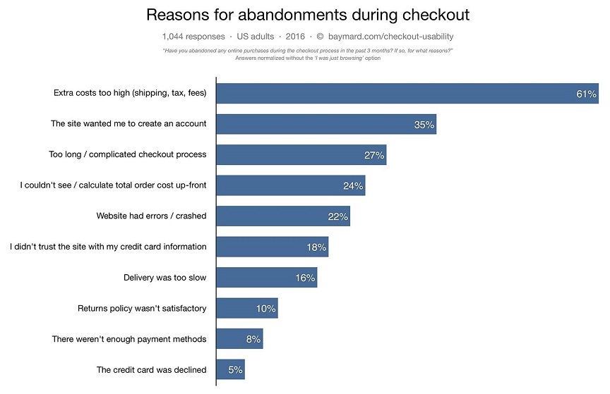 reasons for shopping cart abandonment