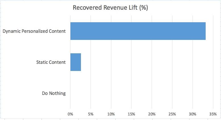 recovered revenue