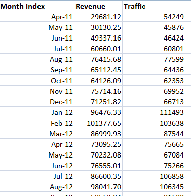 revenue visits by month