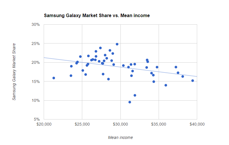 samsung galaxy market share correlation