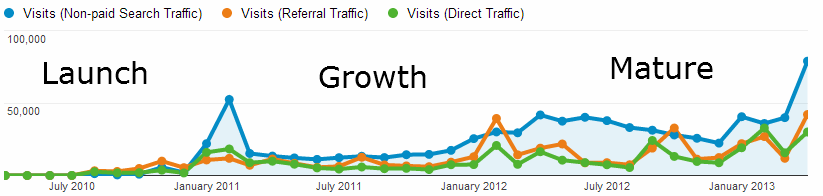 3 phases of traffic for a website