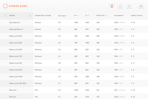 A table listing screen sizes and specifications for different smartphone models including Sony Xperia Z, Samsung Nexus S, various Nokia Lumia models, and iPhone 6. Specifications include operating system, physical screen size, pixel dimensions, device dimensions, pixel density, and aspect ratio.