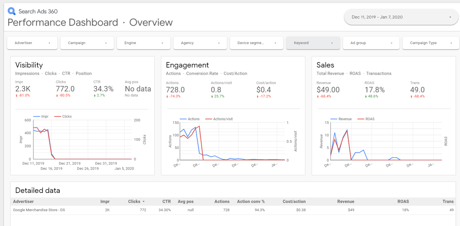 Data Studio Report Examples: 7 Inspiring Google Data Studio Reports