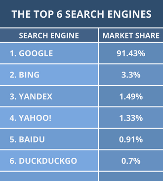 Search market share table