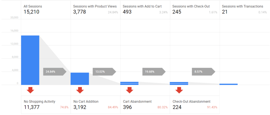 Google Analytics, a pro of selling on your own website