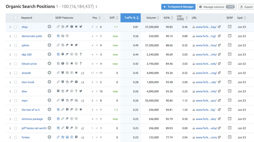 SEMrush top keywords report
