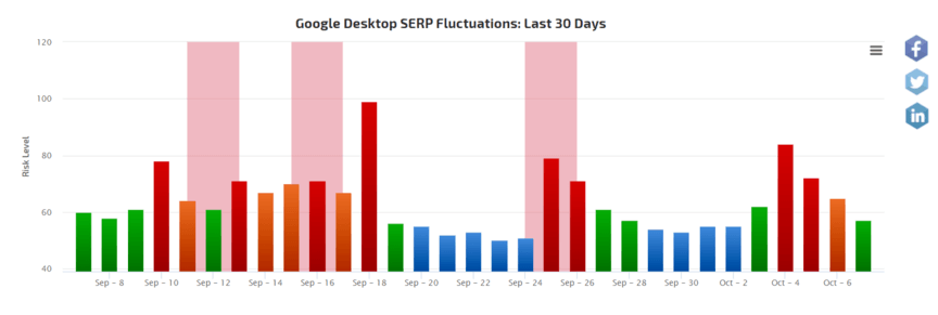 Thermometer for monitoring SEO algorithm changes