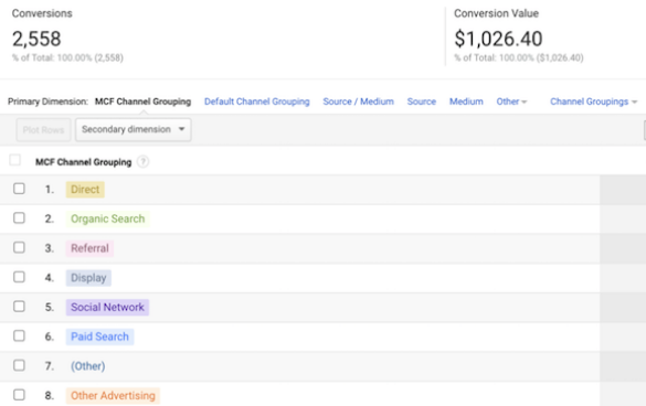 Screenshot of a web analytics dashboard showing a table of MCF Channel Grouping with traffic sources and columns for Conversions and Conversion Value totaling 2,558 and $1,026.40 respectively.