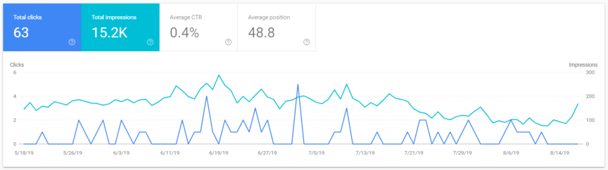 Google Search Console report for SEO maintenance efforts