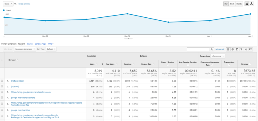 Screenshot of a Google Analytics report showing a line graph of user visits and a keyword performance table with metrics like users, sessions, bounce rate, and revenue.