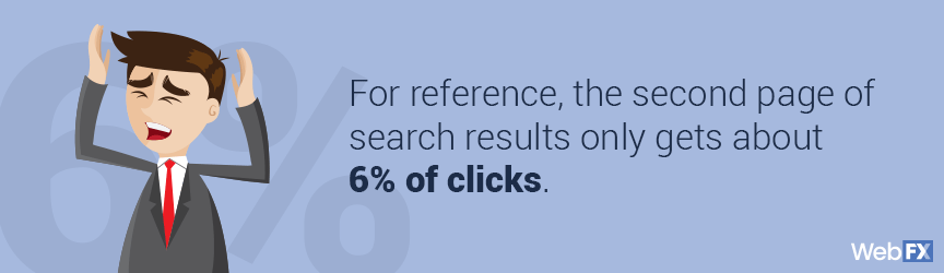 The second page of search results only gets 6% of clicks