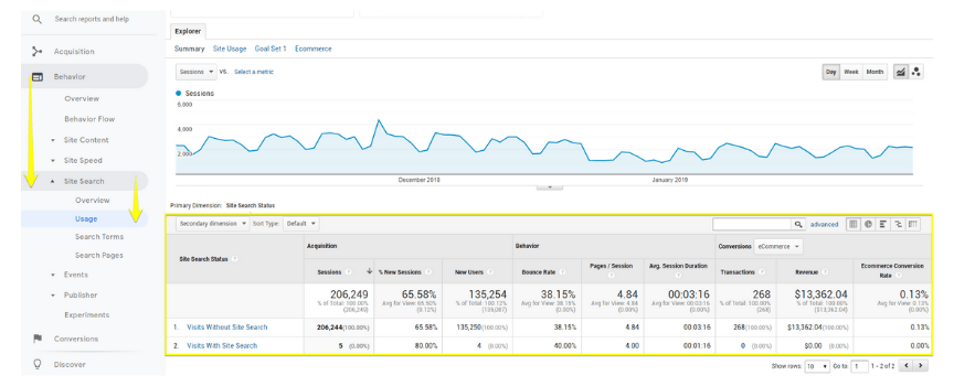 A screenshot of site search usage in Google Analytics