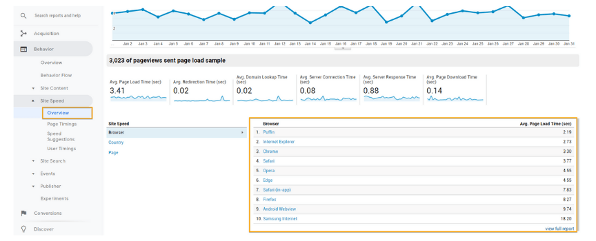 A screenshot of site speed by browser in Google Analytics