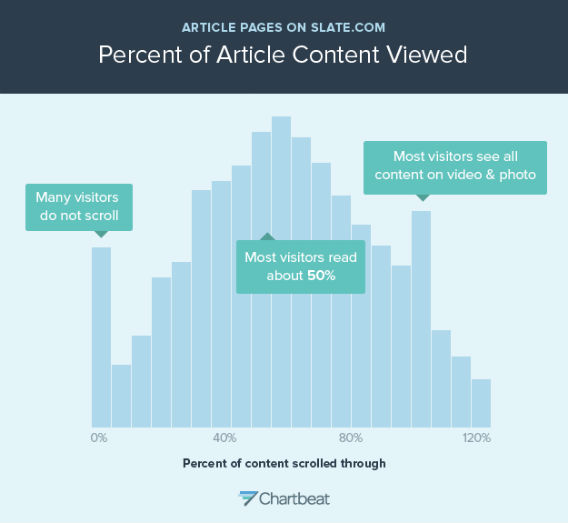 This is a histogram showing how far people scroll through Slate