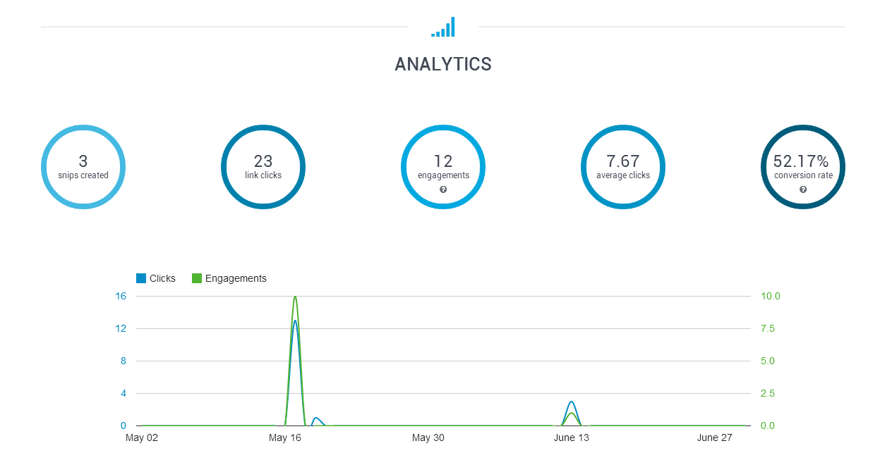 sniply analytics