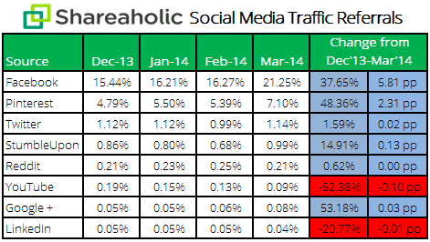 data from Shareaholic