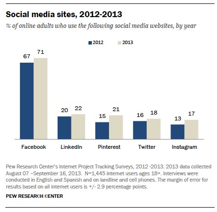 social-media-sites-2012-2013