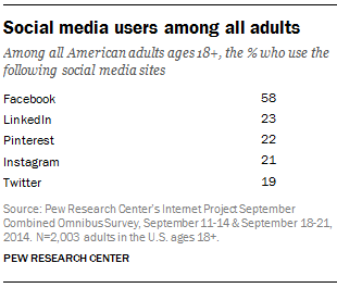 social media use of adults